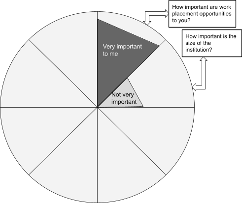 An example of a HE decider pie chart